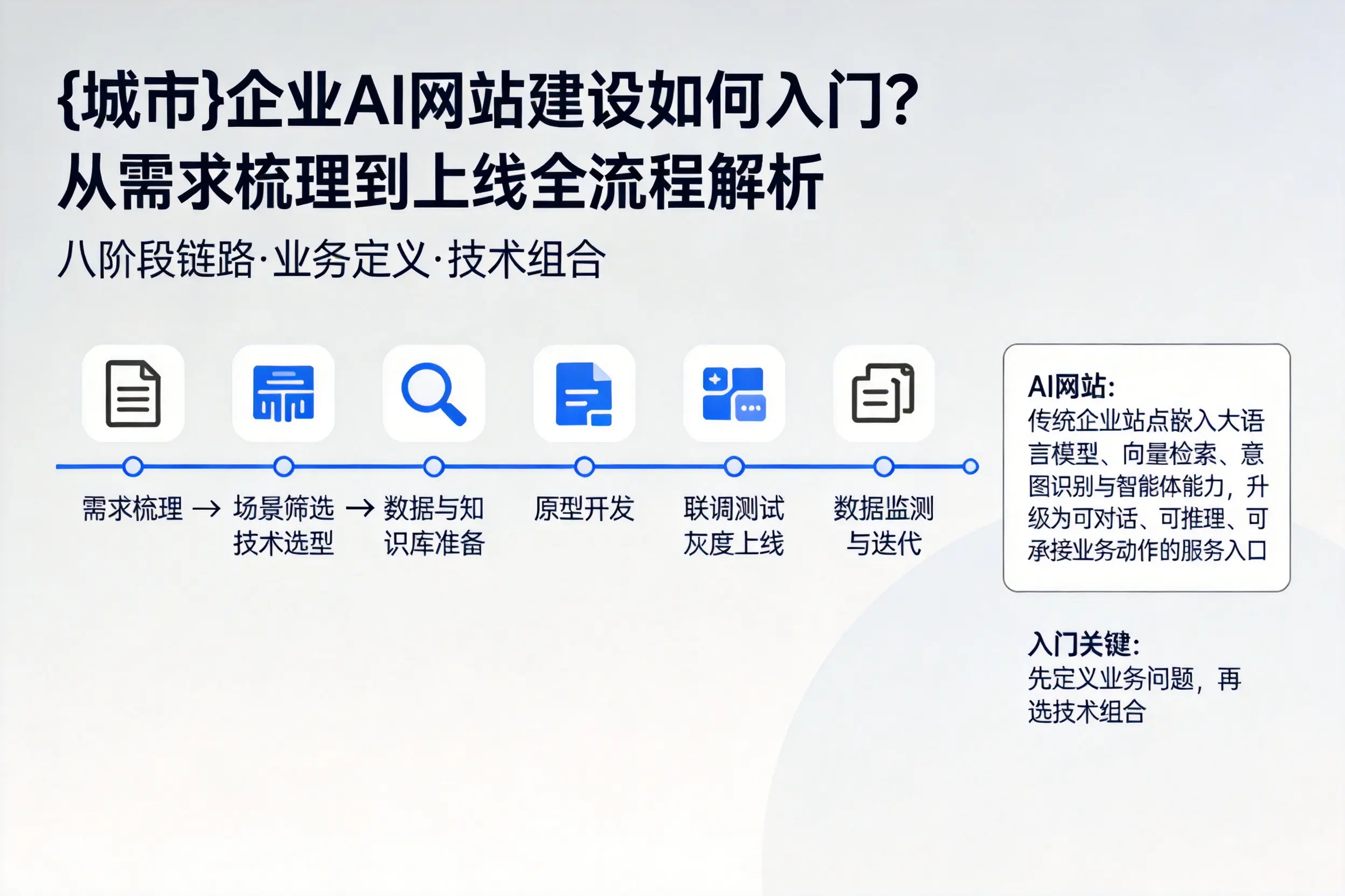 无锡企业AI网站建设如何入门？从需求梳理到上线全流程解析