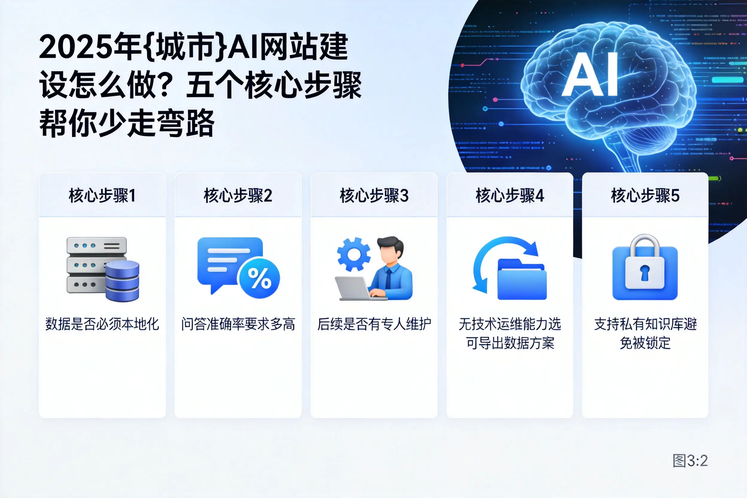 2025年无锡AI网站建设怎么做?五个核心步骤帮你少走弯路