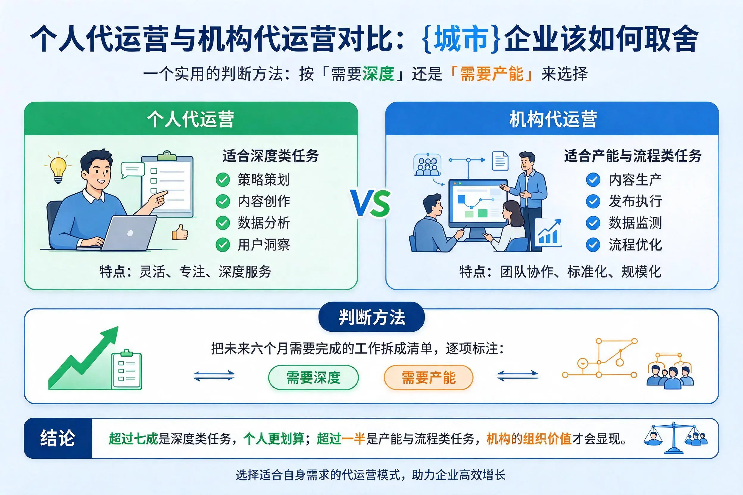 个人代运营与机构代运营对比：无锡企业该如何取舍