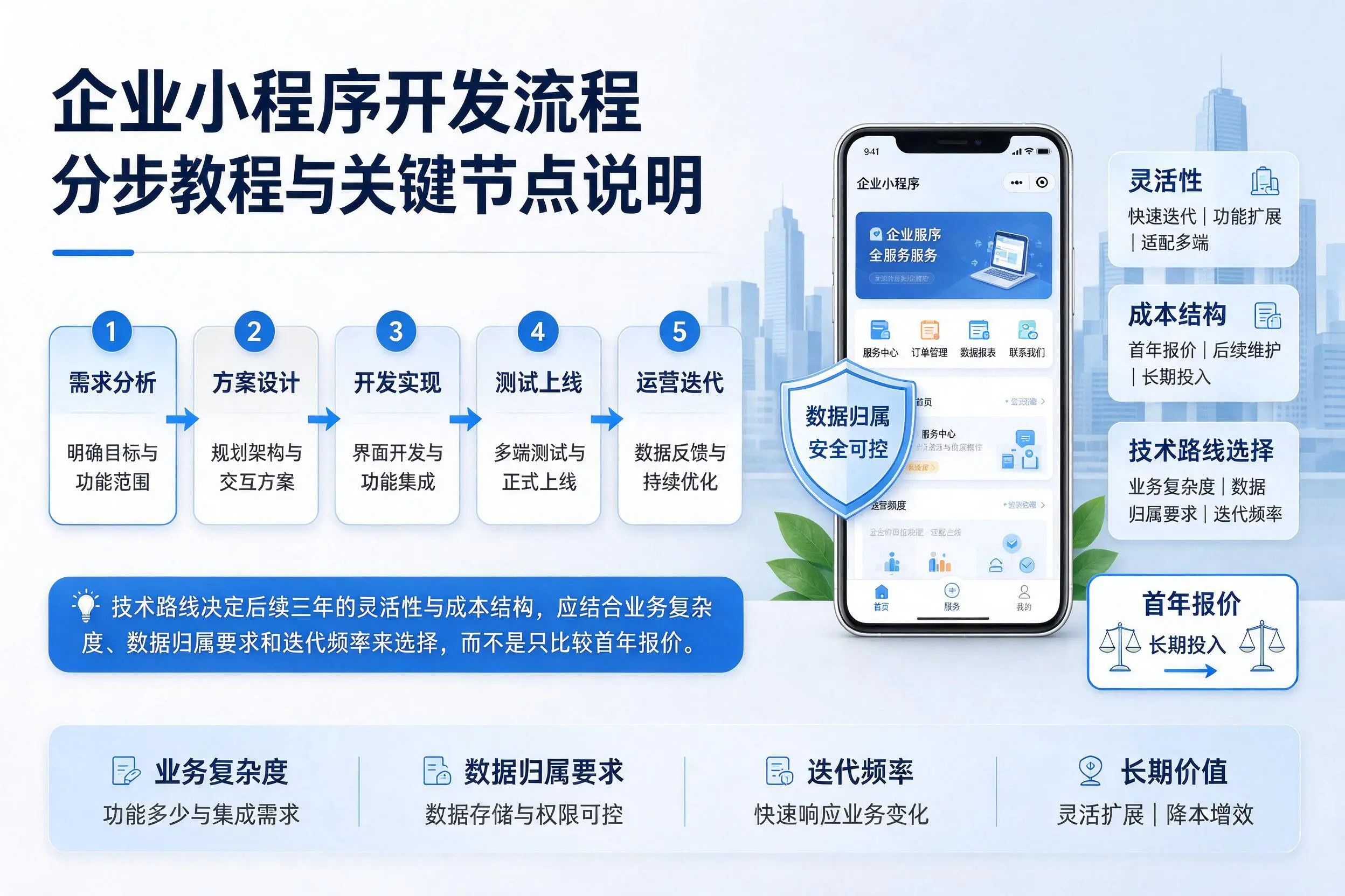 无锡企业小程序开发流程分步教程与关键节点说明