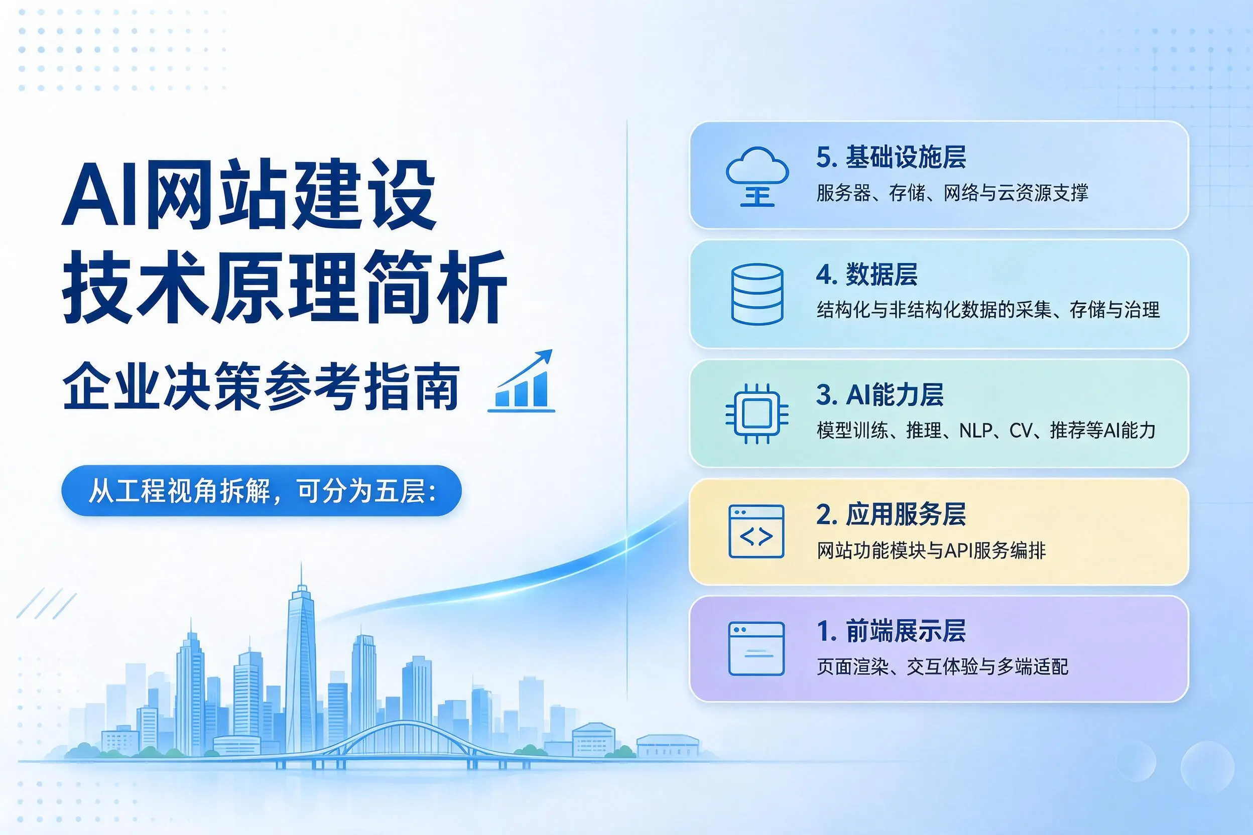 AI网站建设技术原理简析,无锡企业决策参考指南