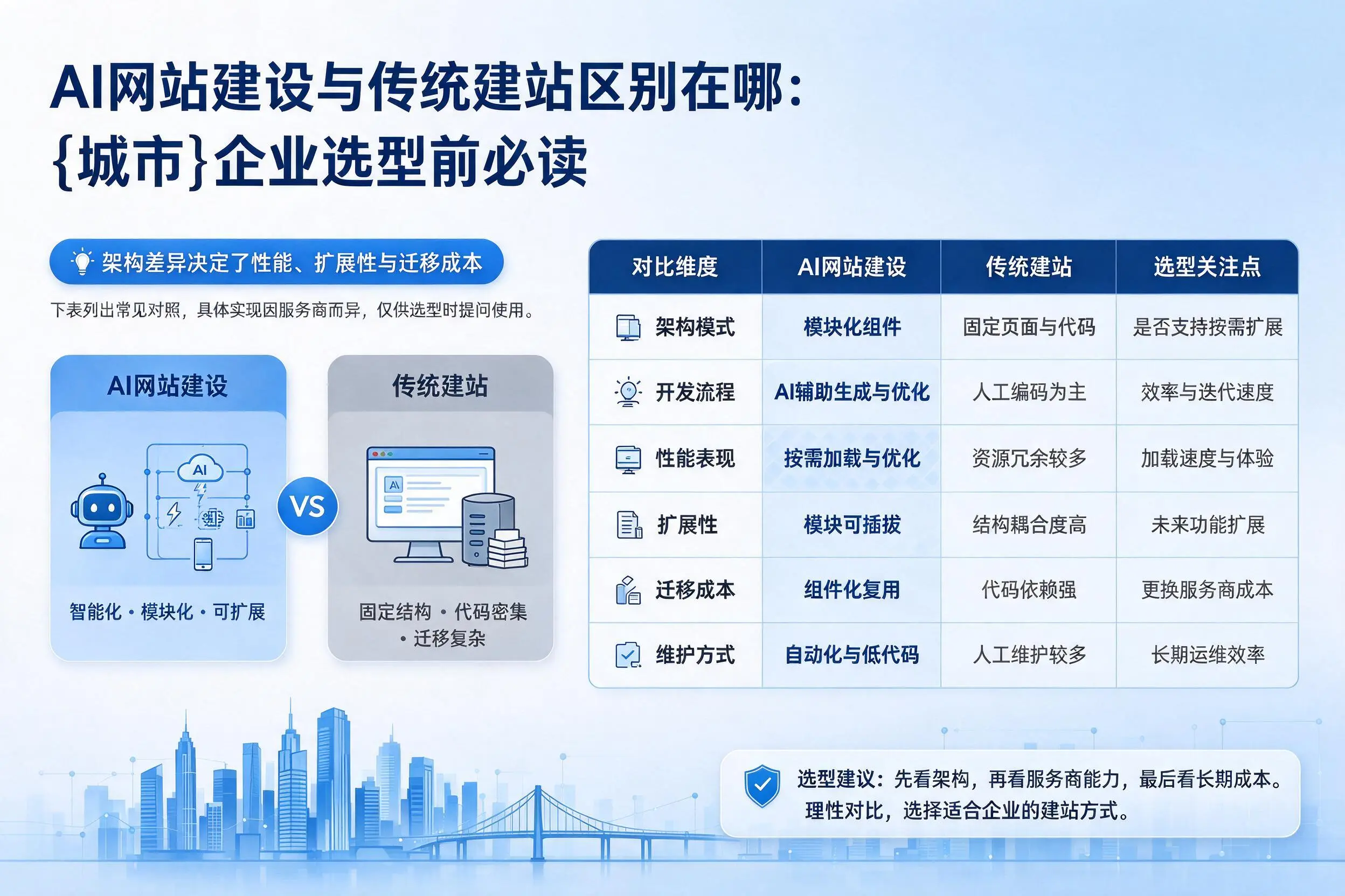 AI网站建设与传统建站区别在哪:无锡企业选型前必读
