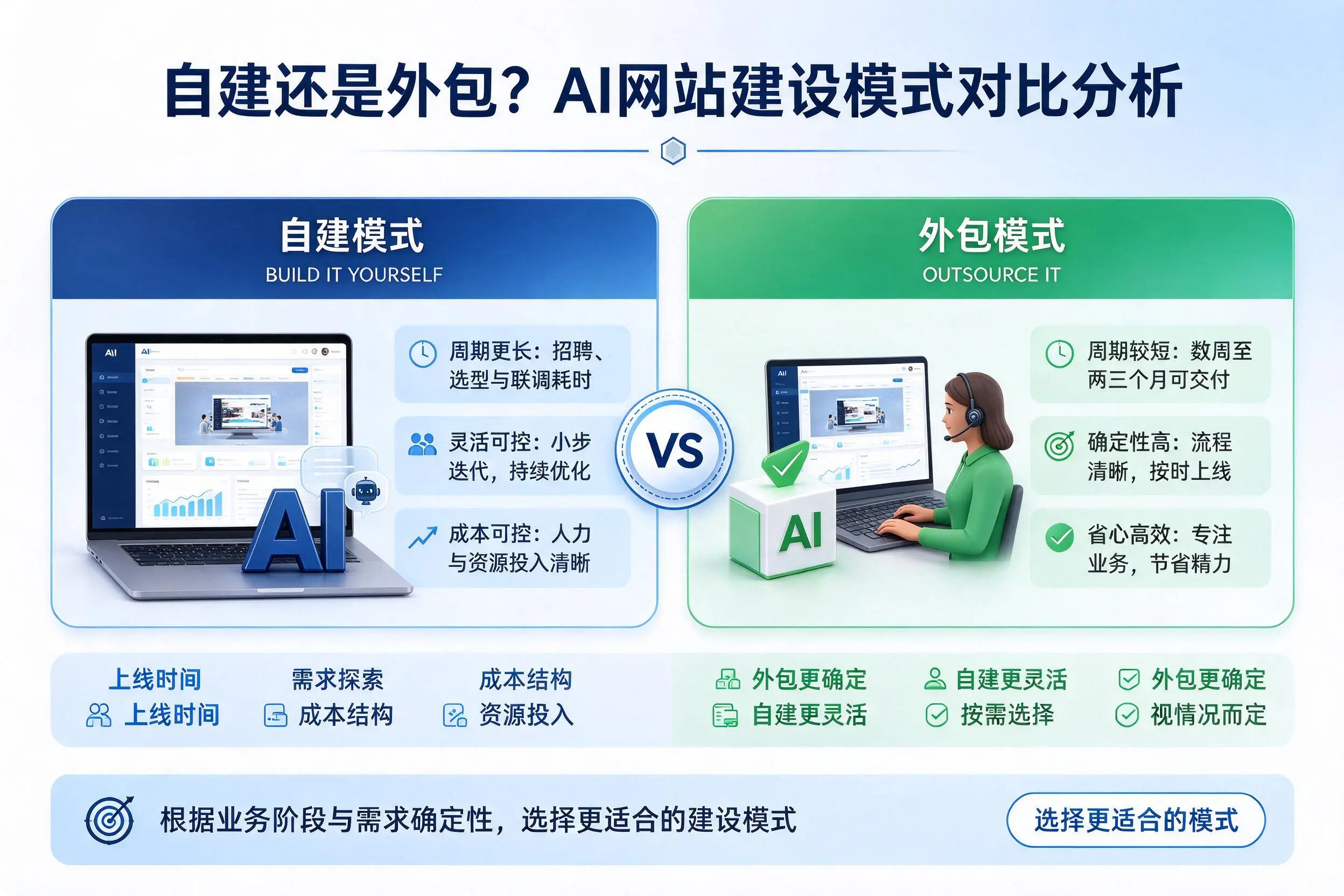 自建还是外包?无锡AI网站建设模式对比分析