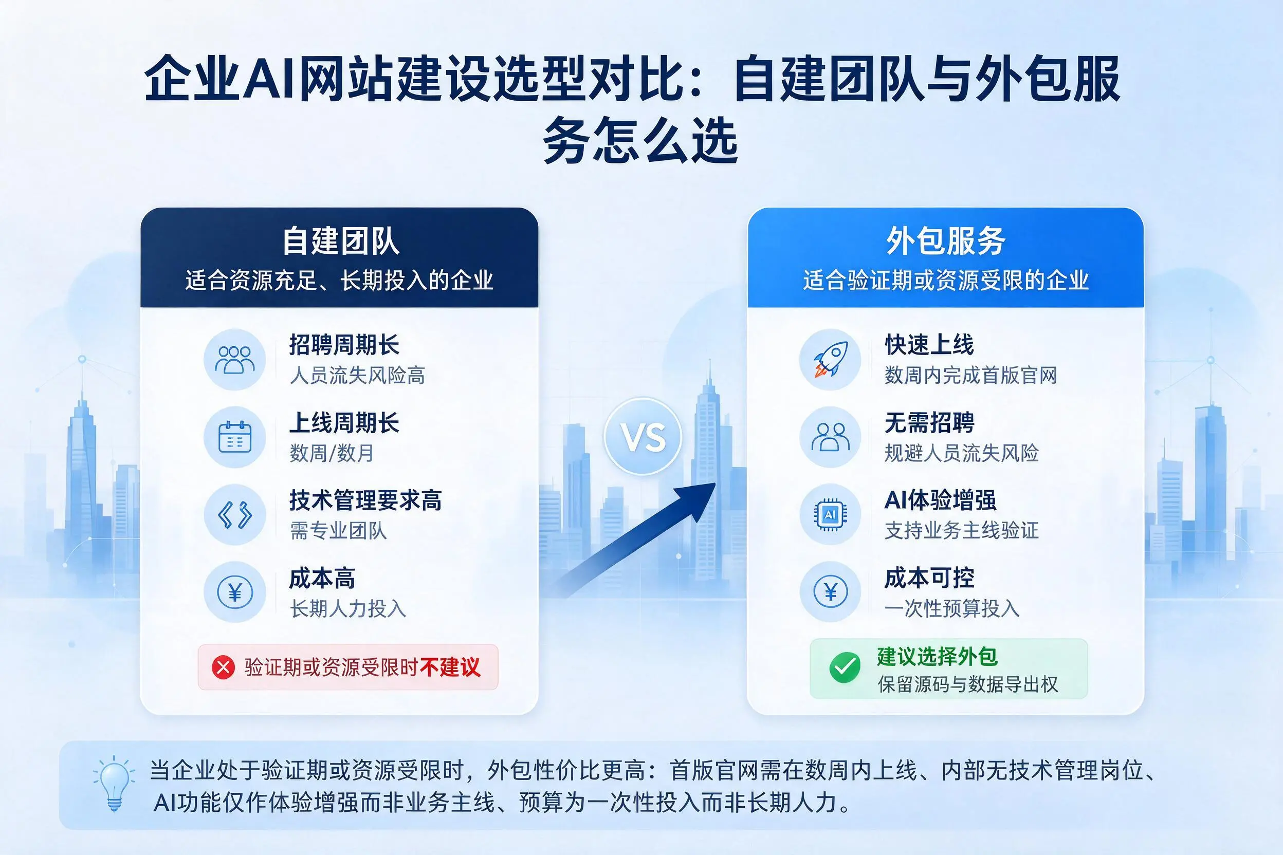 无锡企业AI网站建设选型对比:自建团队与外包服务怎么选