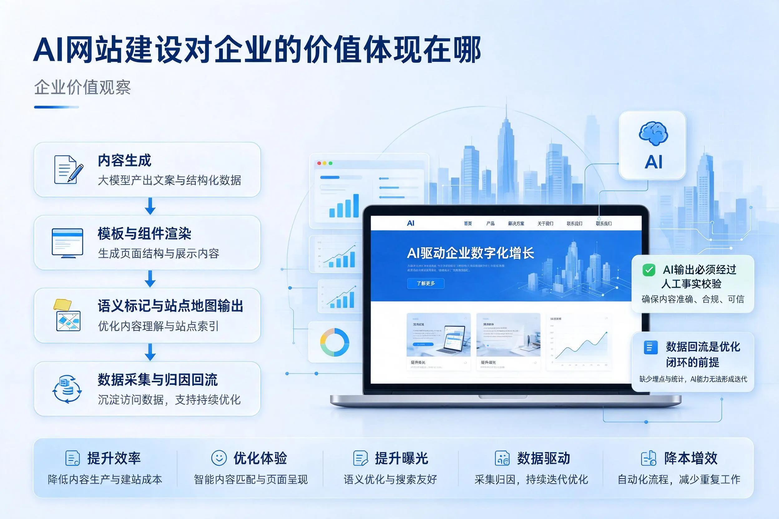 AI网站建设对企业的价值体现在哪,无锡实践观察